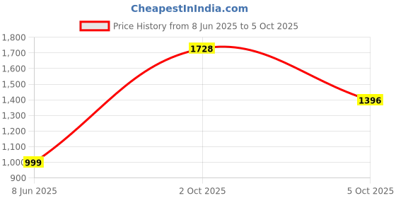 myntra.com PARROT CREATION Floral Embroidered Georgette A-Line Kurti With Sharara And Dupatta parrot creation Price History Graph from 8 Jun 2025 to 5 Oct 2025