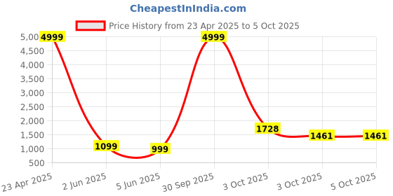 myntra.com PARROT CREATION Floral Embroidered Georgette A-Line Kurti With Sharara And Dupatta parrot creation Price History Graph from 23 Apr 2025 to 5 Oct 2025