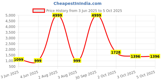 myntra.com PARROT CREATION Floral Embroidered Georgette A-Line Kurti With Sharara And Dupatta parrot creation Price History Graph from 3 Jun 2025 to 3 Oct 2025
