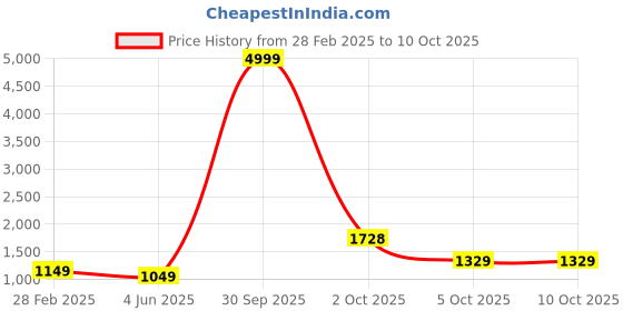 myntra.com PARROT CREATION Floral Embroidered Georgette Anarkali Kurti With Sharara parrot creation Price History Graph from 28 Feb 2025 to 9 Oct 2025