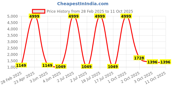 myntra.com PARROT CREATION Floral Embroidered Georgette Anarkali Kurti With Sharara parrot creation Price History Graph from 28 Feb 2025 to 11 Oct 2025