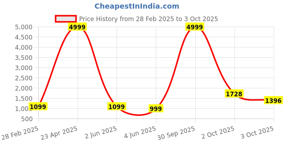 myntra.com PARROT CREATION Floral Embroidered Georgette Anarkali Kurti With Sharara & Dupatta parrot creation Price History Graph from 28 Feb 2025 to 3 Oct 2025