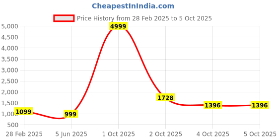 myntra.com PARROT CREATION Floral Embroidered Georgette Anarkali Kurti With Sharara & Dupatta parrot creation Price History Graph from 28 Feb 2025 to 5 Oct 2025