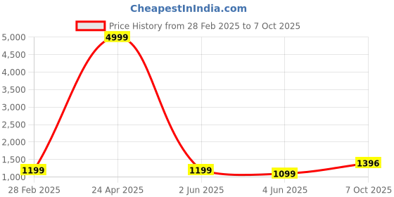 myntra.com PARROT CREATION Floral Embroidered Georgette Kurti With Sharara And Dupatta parrot creation Price History Graph from 28 Feb 2025 to 7 Oct 2025