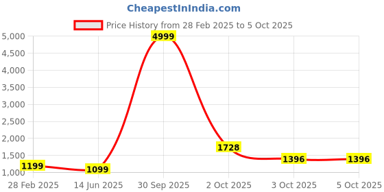 myntra.com PARROT CREATION Floral Embroidered Georgette Kurti With Sharara And Dupatta parrot creation Price History Graph from 28 Feb 2025 to 3 Oct 2025