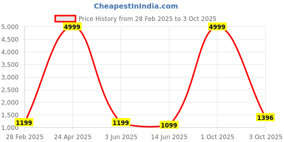 myntra.com PARROT CREATION Floral Embroidered Georgette Kurti With Sharara And Dupatta parrot creation Price History Graph from 28 Feb 2025 to 3 Oct 2025
