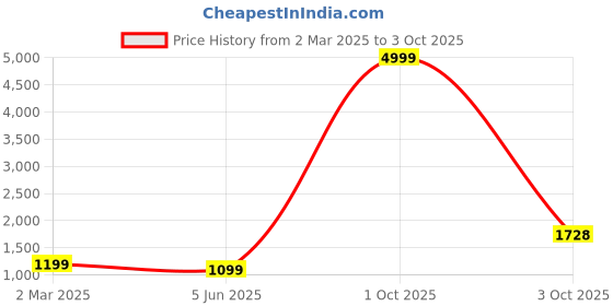 myntra.com PARROT CREATION Floral Embroidered Georgette Kurti With Sharara And Dupatta parrot creation Price History Graph from 2 Mar 2025 to 3 Oct 2025