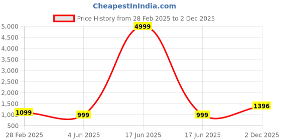 myntra.com PARROT CREATION Floral Embroidered Georgette Shoulder Straps Kurti With Palazzos & Dupatta parrot creation Price History Graph from 28 Feb 2025 to 2 Dec 2025
