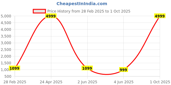 myntra.com PARROT CREATION Floral Embroidered Georgette Shoulder Straps Kurti With Palazzos & Dupatta parrot creation Price History Graph from 28 Feb 2025 to 1 Oct 2025