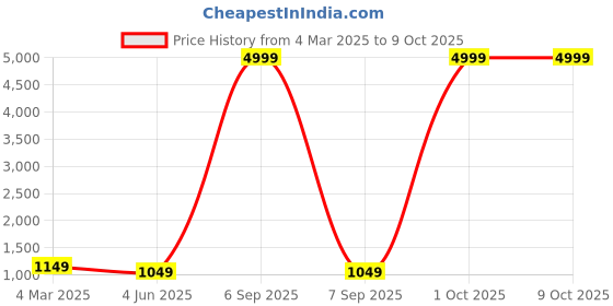 myntra.com PARROT CREATION Floral Embroidered Georgette Straight Kurta With Sharara & Dupatta parrot creation Price History Graph from 4 Mar 2025 to 9 Oct 2025