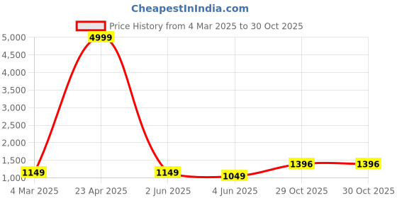 myntra.com PARROT CREATION Floral Embroidered Georgette V-Neck Kurti With Palazzos & Jacket parrot creation Price History Graph from 4 Mar 2025 to 30 Oct 2025