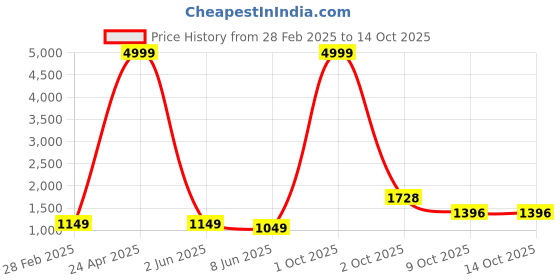 myntra.com PARROT CREATION Floral Embroidered Pleated Georgette A-Line Kurti with Palazzos & Cape parrot creation Price History Graph from 28 Feb 2025 to 13 Oct 2025