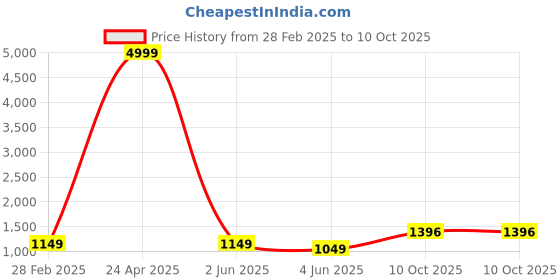 myntra.com PARROT CREATION Floral Embroidered Pleated Georgette A-Line Kurti with Palazzos & Cape parrot creation Price History Graph from 28 Feb 2025 to 10 Oct 2025