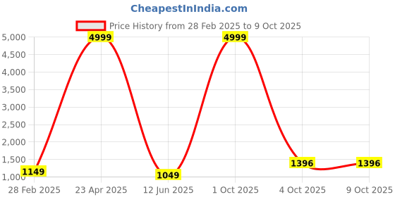 myntra.com PARROT CREATION Floral Embroidered Pleated Georgette A-Line Kurti with Palazzos & Cape parrot creation Price History Graph from 28 Feb 2025 to 9 Oct 2025