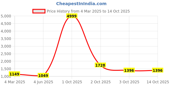 myntra.com PARROT CREATION Floral Embroidered Pleated Georgette A-Line Kurti with Palazzos & Cape parrot creation Price History Graph from 4 Mar 2025 to 14 Oct 2025
