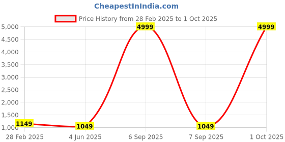 myntra.com PARROT CREATION Floral Embroidered Pleated Georgette A-Line Kurti with Palazzos & Cape parrot creation Price History Graph from 28 Feb 2025 to 1 Oct 2025