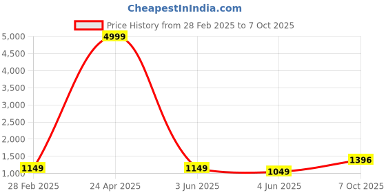 myntra.com PARROT CREATION Floral Embroidered Pleated Georgette A-Line Kurti with Palazzos & Cape parrot creation Price History Graph from 28 Feb 2025 to 7 Oct 2025