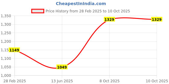 myntra.com PARROT CREATION Floral Embroidered Pleated Georgette A-Line Kurti with Palazzos & Cape parrot creation Price History Graph from 28 Feb 2025 to 9 Oct 2025