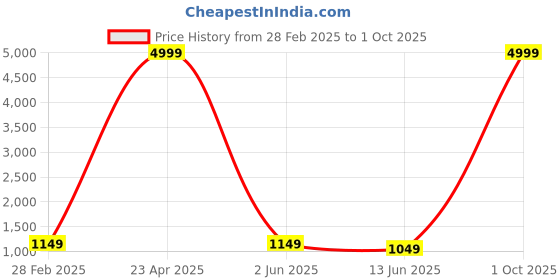 myntra.com PARROT CREATION Floral Embroidered Pleated Georgette A-Line Kurti with Palazzos & Cape parrot creation Price History Graph from 28 Feb 2025 to 1 Oct 2025