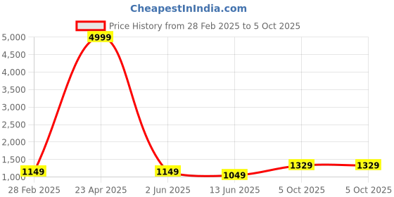 myntra.com PARROT CREATION Floral Embroidered Pleated Georgette A-Line Kurti with Palazzos & Cape parrot creation Price History Graph from 28 Feb 2025 to 5 Oct 2025