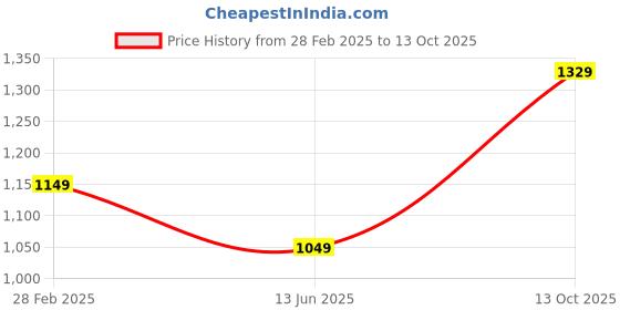 myntra.com PARROT CREATION Floral Embroidered Pleated Georgette A-Line Kurti with Palazzos & Cape parrot creation Price History Graph from 28 Feb 2025 to 13 Oct 2025