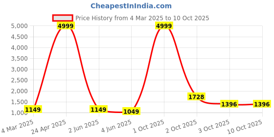 myntra.com PARROT CREATION Floral Embroidered Pleated Georgette A-Line Kurti with Palazzos & Cape parrot creation Price History Graph from 4 Mar 2025 to 10 Oct 2025