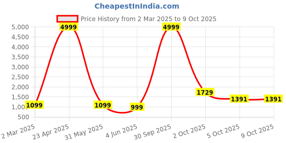 myntra.com PARROT CREATION Floral Embroidered Poly Georgette V-Neck Crop Top With Palazzos parrot creation Price History Graph from 2 Mar 2025 to 8 Oct 2025