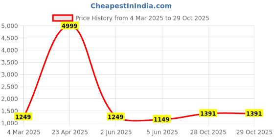 myntra.com PARROT CREATION Floral Embroidered Round Neck Crop Top With Skirt & Longline Shrug parrot creation Price History Graph from 4 Mar 2025 to 29 Oct 2025
