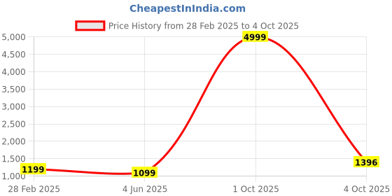 myntra.com PARROT CREATION Floral Embroidered Sequinned Georgette A-Line Kurti With Sharara & Dupatta parrot creation Price History Graph from 28 Feb 2025 to 4 Oct 2025