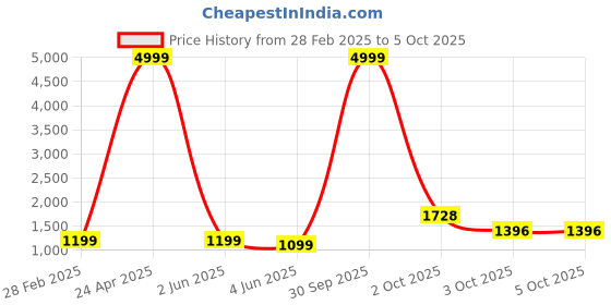 myntra.com PARROT CREATION Floral Embroidered Sequinned Georgette A-Line Kurti With Sharara & Dupatta parrot creation Price History Graph from 28 Feb 2025 to 3 Oct 2025