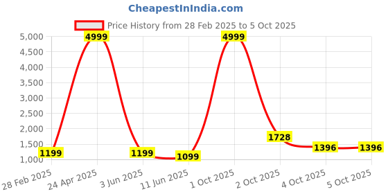 myntra.com PARROT CREATION Floral Embroidered Sequinned Georgette A-Line Kurti With Sharara & Dupatta parrot creation Price History Graph from 28 Feb 2025 to 4 Oct 2025