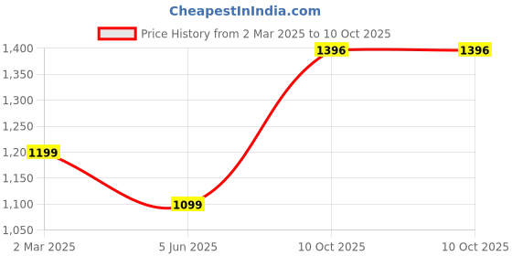 myntra.com PARROT CREATION Floral Embroidered Sequinned Georgette A-Line Kurti With Sharara & Dupatta parrot creation Price History Graph from 2 Mar 2025 to 10 Oct 2025