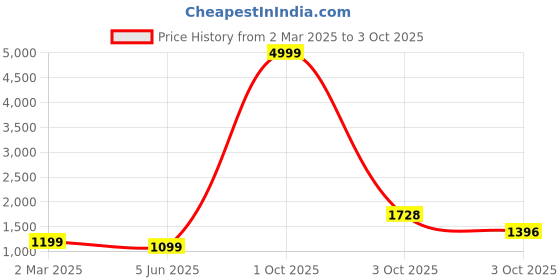 myntra.com PARROT CREATION Floral Embroidered Sequinned Georgette A-Line Kurti With Sharara & Dupatta parrot creation Price History Graph from 2 Mar 2025 to 3 Oct 2025