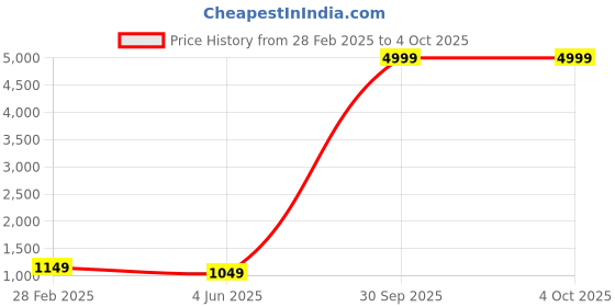 myntra.com PARROT CREATION Floral Embroidered Sequinned Georgette Kurta With Sharara & Dupatta parrot creation Price History Graph from 28 Feb 2025 to 4 Oct 2025
