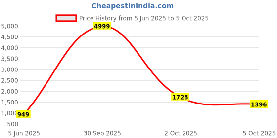 myntra.com PARROT CREATION Floral Embroidered Sequinned Georgette Kurta With Sharara And Dupatta parrot creation Price History Graph from 5 Jun 2025 to 2 Oct 2025