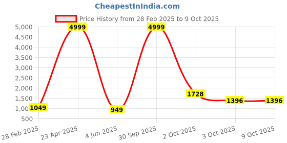 myntra.com PARROT CREATION Floral Embroidered Sequinned Georgette Kurti With Palazzos And Dupatta parrot creation Price History Graph from 28 Feb 2025 to 8 Oct 2025