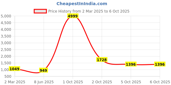 myntra.com PARROT CREATION Floral Embroidered Sequinned Georgette Kurti With Palazzos And Dupatta parrot creation Price History Graph from 2 Mar 2025 to 6 Oct 2025