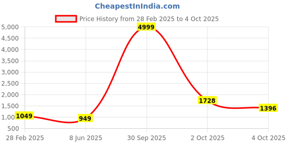 myntra.com PARROT CREATION Floral Embroidered Sequinned Georgette Kurti With Palazzos And Dupatta parrot creation Price History Graph from 28 Feb 2025 to 4 Oct 2025