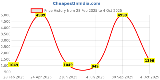 myntra.com PARROT CREATION Floral Embroidered Sequinned Georgette Kurti With Palazzos And Dupatta parrot creation Price History Graph from 28 Feb 2025 to 4 Oct 2025