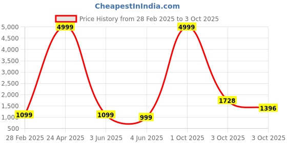 myntra.com PARROT CREATION Floral Embroidered Sequinned Georgette Kurti With Sharara And Dupatta parrot creation Price History Graph from 28 Feb 2025 to 3 Oct 2025