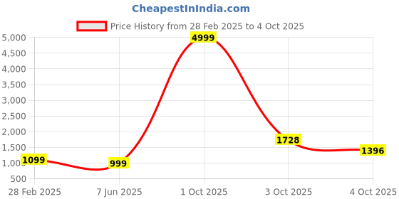 myntra.com PARROT CREATION Floral Embroidered Sequinned Georgette Kurti With Sharara And Dupatta parrot creation Price History Graph from 28 Feb 2025 to 4 Oct 2025
