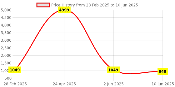 myntra.com PARROT CREATION Floral Embroidered Sequinned Georgette Kurti With Sharara And Dupatta parrot creation Price History Graph from 28 Feb 2025 to 10 Jun 2025