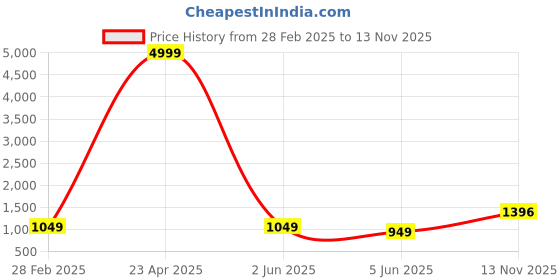 myntra.com PARROT CREATION Floral Embroidered Sequinned Georgette Kurti With Sharara And Dupatta parrot creation Price History Graph from 28 Feb 2025 to 13 Nov 2025