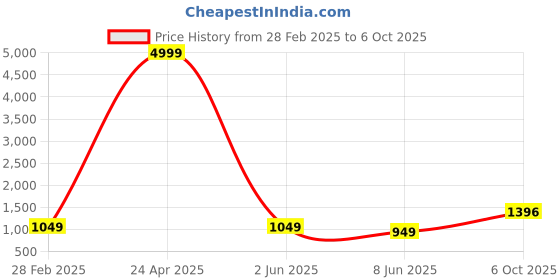 myntra.com PARROT CREATION Floral Embroidered Sequinned Georgette Kurti With Sharara And Dupatta parrot creation Price History Graph from 28 Feb 2025 to 6 Oct 2025