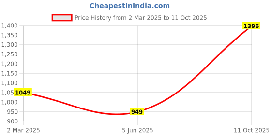 myntra.com PARROT CREATION Floral Embroidered Sequinned Georgette Kurti With Sharara And Dupatta parrot creation Price History Graph from 2 Mar 2025 to 11 Oct 2025