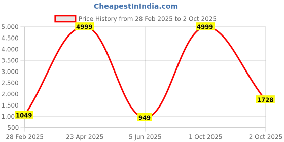 myntra.com PARROT CREATION Floral Embroidered Sequinned Georgette Kurti With Sharara And Dupatta parrot creation Price History Graph from 28 Feb 2025 to 2 Oct 2025