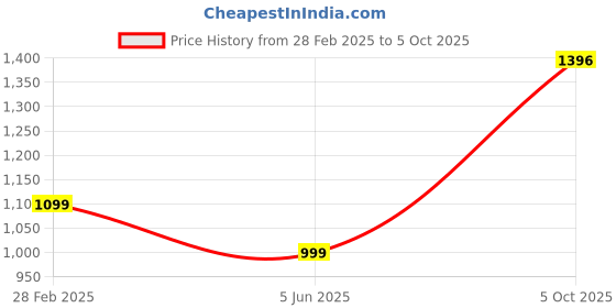 myntra.com PARROT CREATION Floral Embroidered Sequinned Georgette Kurti With Sharara And Dupatta parrot creation Price History Graph from 28 Feb 2025 to 5 Oct 2025