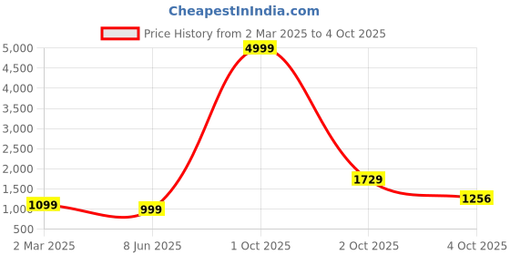 myntra.com PARROT CREATION Floral Embroidered Sequinned Kurti With Sharara And Dupatta parrot creation Price History Graph from 2 Mar 2025 to 4 Oct 2025
