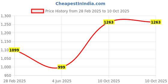 myntra.com PARROT CREATION Floral Embroidered Sequinned Kurti With Sharara And Dupatta parrot creation Price History Graph from 28 Feb 2025 to 10 Oct 2025