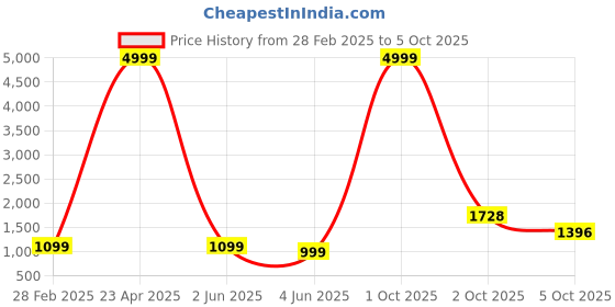 myntra.com PARROT CREATION Floral Embroidered Sequinned Kurti With Sharara And Dupatta parrot creation Price History Graph from 28 Feb 2025 to 5 Oct 2025